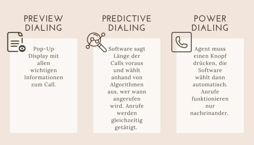 Vergleich von Dialing-Methoden: Preview, Predictive Dialing mit Algorithmen, und Power Dialing.