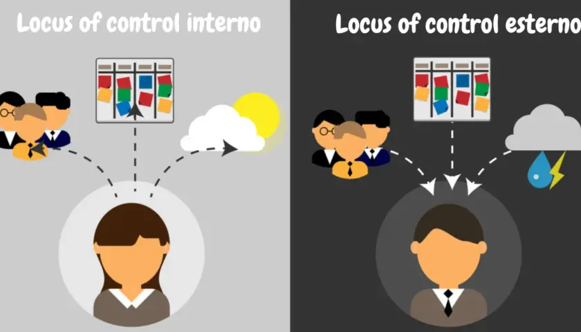 Locus of control: interno (sole, team, task board) vs. esterno (tempesta, gruppo, task board).