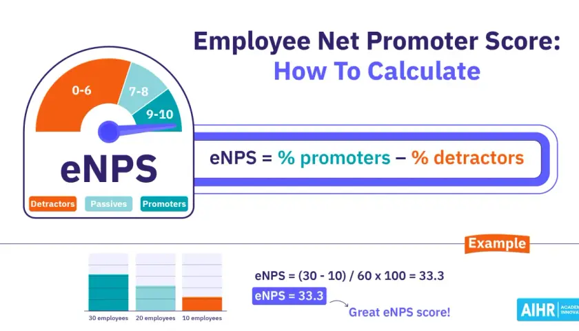 Infographic explaining how to calculate eNPS score. It shows a gauge, the formula eNPS = % promoters - % detractors, and an example calculation resulting in a great eNPS score.