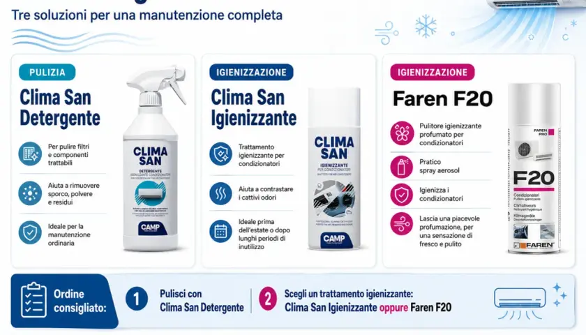 Guida su come scegliere un condizionatore: pulizia con Clima San Detergente e igienizzazione con Clima San o Faren F20 per aria fresca e pulita.