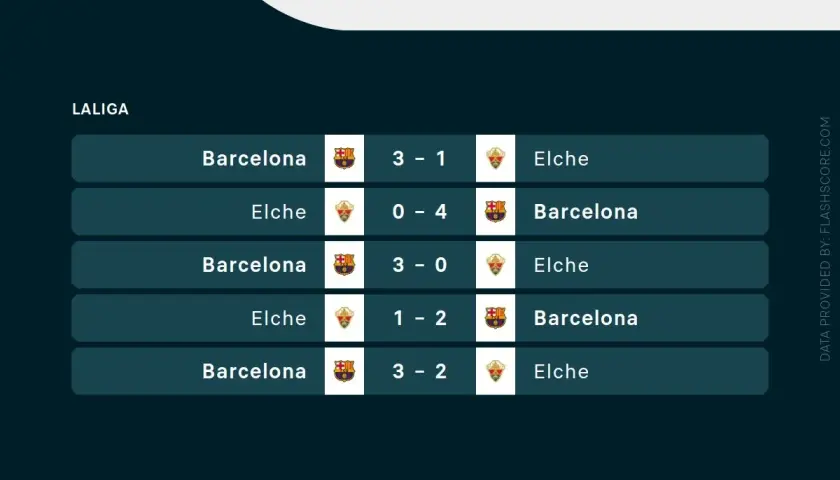 Wyniki ostatnich meczów La Liga: Barcelona wygrała z Elche 3:1, 3:0 i 3:2, a Elche pokonało Barcelonę 4:0 i 2:1.
