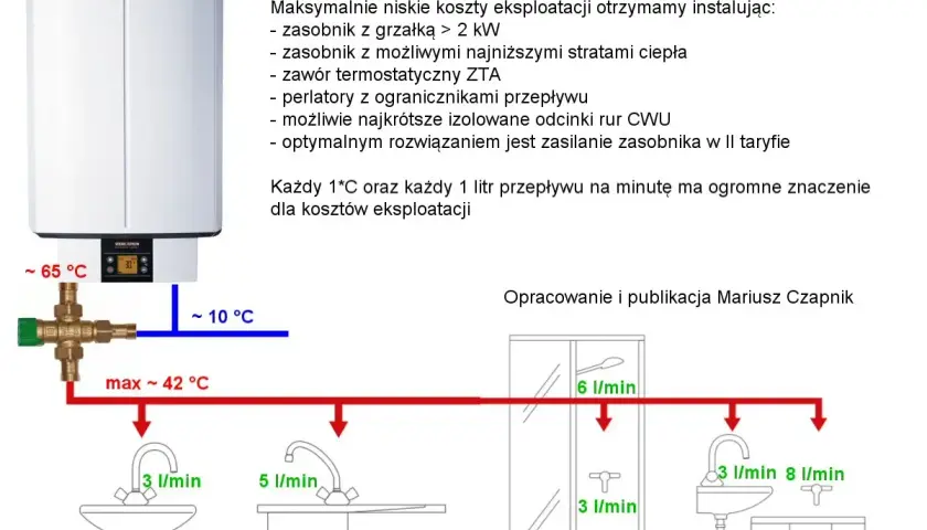 Schemat optymalizacji zużycia wody i energii, pokazujący zasobnik CWU i punkty poboru. Zwiększenie mocy przyłączeniowej Tauron może pomóc w efektywnym zasilaniu.