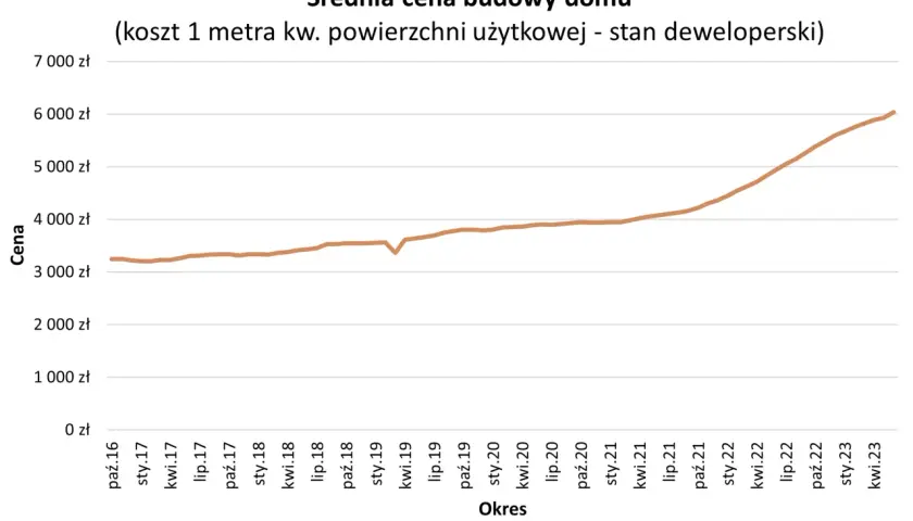 Wykres pokazuje, ile kosztują plany na budowę domu od 2016 do 2023 roku. Cena za metr kwadratowy w stanie deweloperskim wzrosła z ok. 3200 zł do ponad 6500 zł.