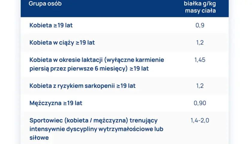 Ile białka po treningu? Precyzyjna dawka dla Twoich celów