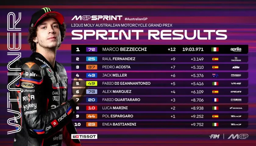 Marco Bezzecchi gana el Sprint del GP de Australia. Aquí tienes el horario y resultados del Moto GP Australia.