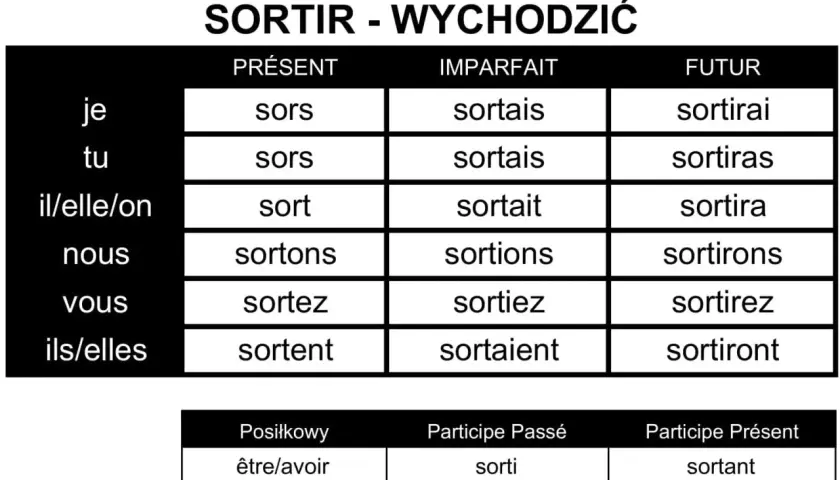 Tabela odmiany francuskiego czasownika "sortir" (wychodzić) w czasach Présent, Imparfait, Futur oraz z czasownikami posiłkowymi.