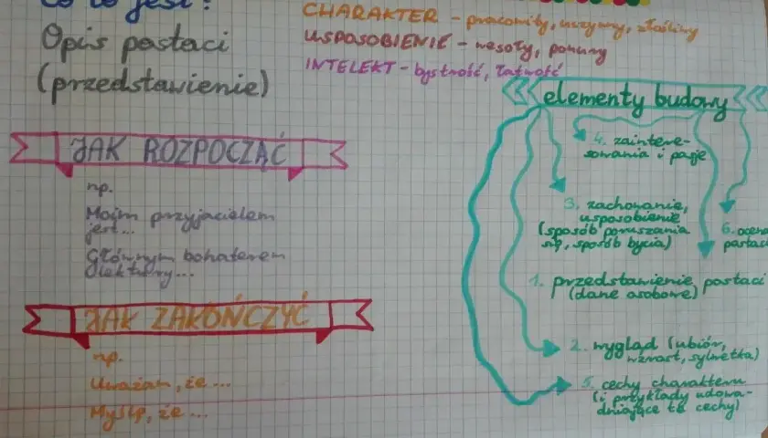 Notatki na kratkowanym papierze: "Co to jest? Opis postaci", "Jak rozpocząć", "Jak zakończyć", "Charakterystyka", "Elementy budowy".