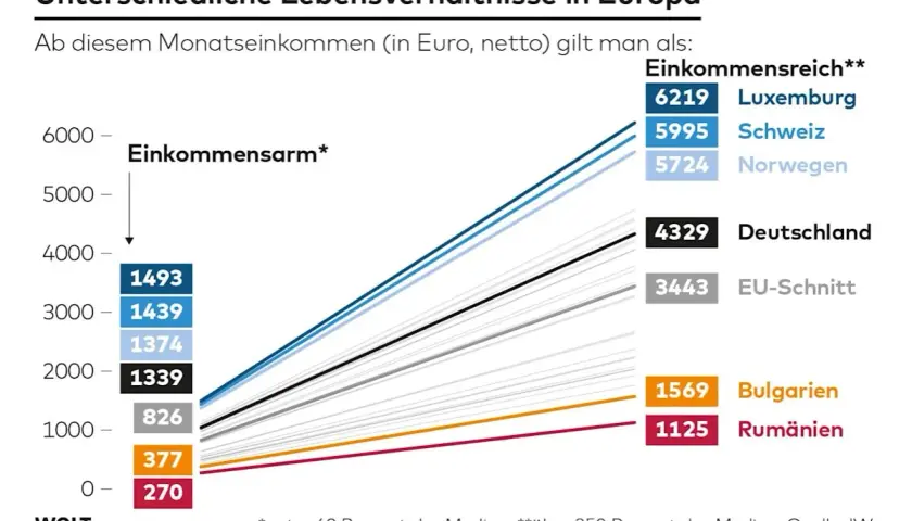 Diagramm zeigt Einkommensunterschiede in Europa. Deutschland liegt mit 4329 Euro netto im Mittelfeld, weit hinter Luxemburg (6219€). Das mittlere Einkommen in Deutschland ist ein wichtiger Indikator.