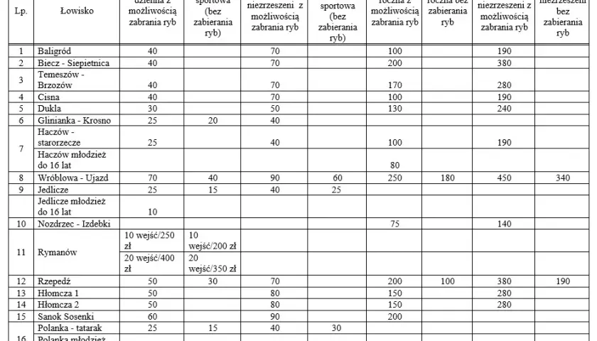 PZW Piła: Kluczowe informacje o wędkowaniu i łowiskach w regionie