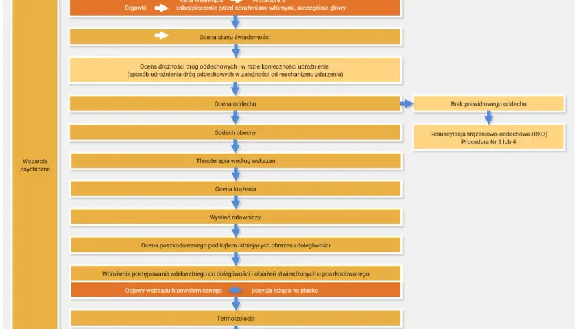 Schemat postępowania w przypadku urazu: ocena ogólna, dróg oddechowych, świadomości, krążenia, wywiad, ocena poszkodowanego, wdrożenie leczenia, objawy wstrząsu, termoizolacja, wsparcie psychiczne.