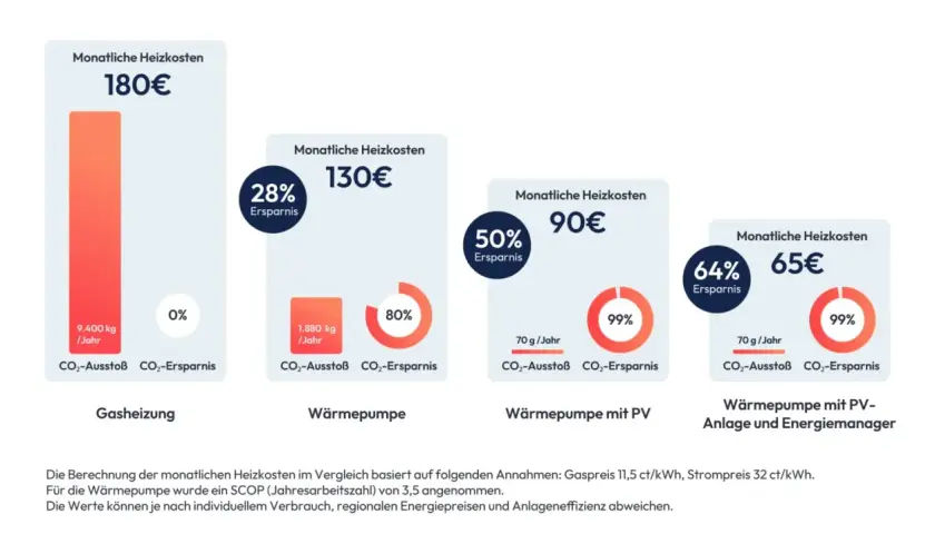Vergleich von Heizkosten: Gasheizung (180€) vs. Wärmepumpe (130€, 90€, 65€). Die Kosten für eine biogas heizung sind hier nicht direkt aufgeführt, aber die Wärmepumpe mit PV und Energiemanager ist am günstigsten.