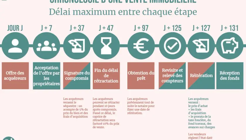 Chronologie d'une vente immobilière : délai maximum entre chaque étape, de l'offre à la réception des fonds.