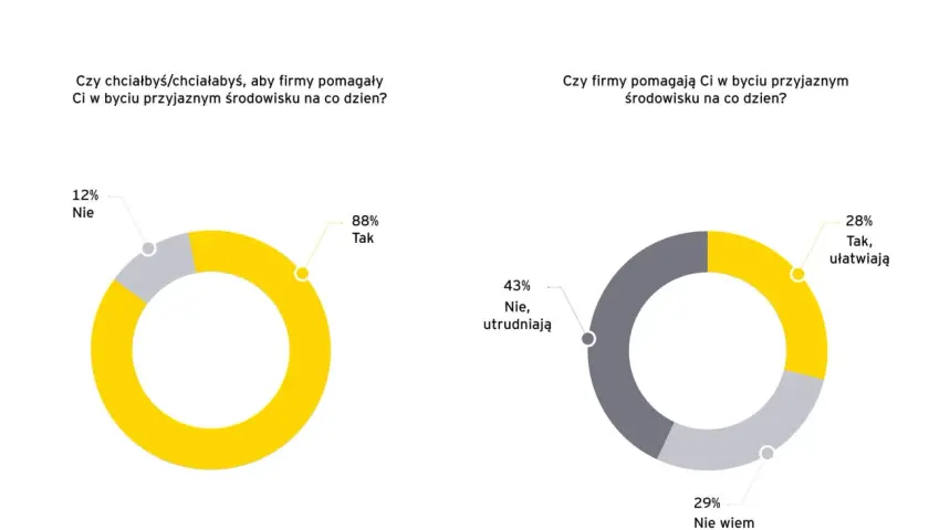 Wykresy kołowe pokazują, że 88% klientów chce, by firmy wspierały ich w ekologicznym stylu życia, a 28% uważa, że firmy ułatwiają im zrównoważony łańcuch dostaw.