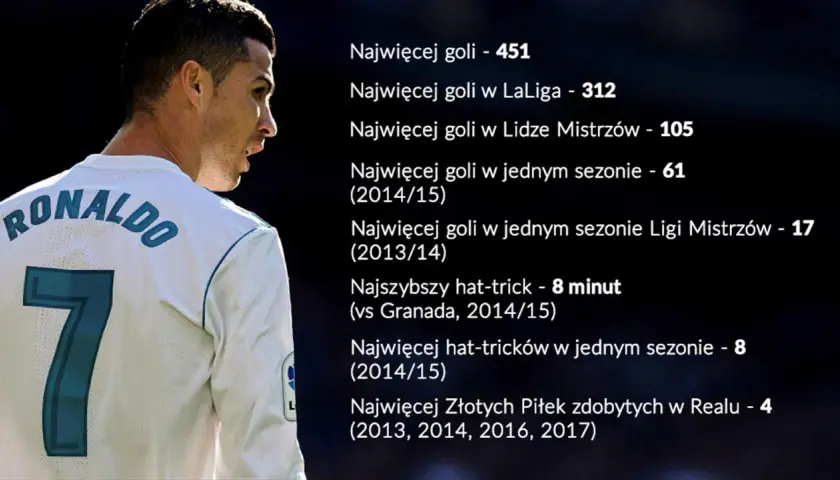Cristiano Ronaldo z numerem 7 na koszulce. Ile goli ma Ronaldo? 451 goli ogółem, 312 w LaLidze, 105 w Lidze Mistrzów.