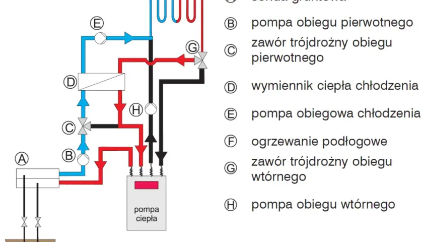 Schemat pompy ciepła z klimatyzatorem: sonda gruntowa, pompy obiegu pierwotnego i wtórnego, wymiennik ciepła, zawory trójdrożne, ogrzewanie podłogowe.