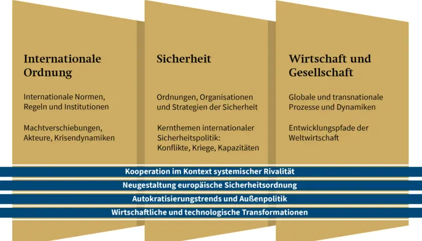 Schema zu internationaler Sicherheitspolitik: Internationale Ordnung, Sicherheit, Wirtschaft & Gesellschaft. Themen wie Konflikte, Kooperation und globale Transformationen.