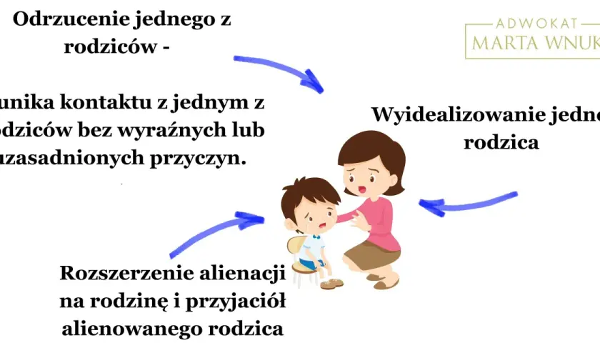 Ilustracja pokazuje, co to jest ozss: odrzucenie jednego rodzica, wyidealizowanie drugiego, unikanie kontaktu i rozszerzenie alienacji na rodzinę.
