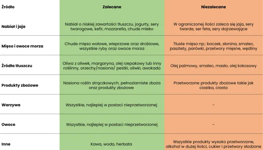 Tabela żywieniowa: co jeść na porost włosów. Zalecane: nabiał niskotłuszczowy, chude mięso, ryby, oliwa, nasiona, warzywa, owoce, kawa, woda, herbata. Niezalecane: tłuste mięso, przetworzone produkty zbożowe, alkohol, cukier.