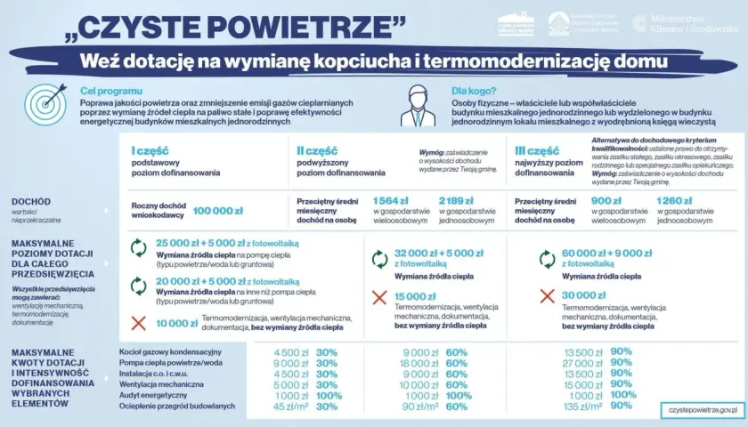 Dofinansowanie na budowę domu w ramach programu "Czyste Powietrze". Tabela przedstawia poziomy dotacji w zależności od dochodu.