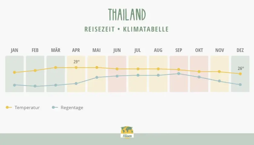Klimatabelle Thailand: Im Oktober liegen die Temperaturen bei ca. 26°, die Regentage sind moderat.