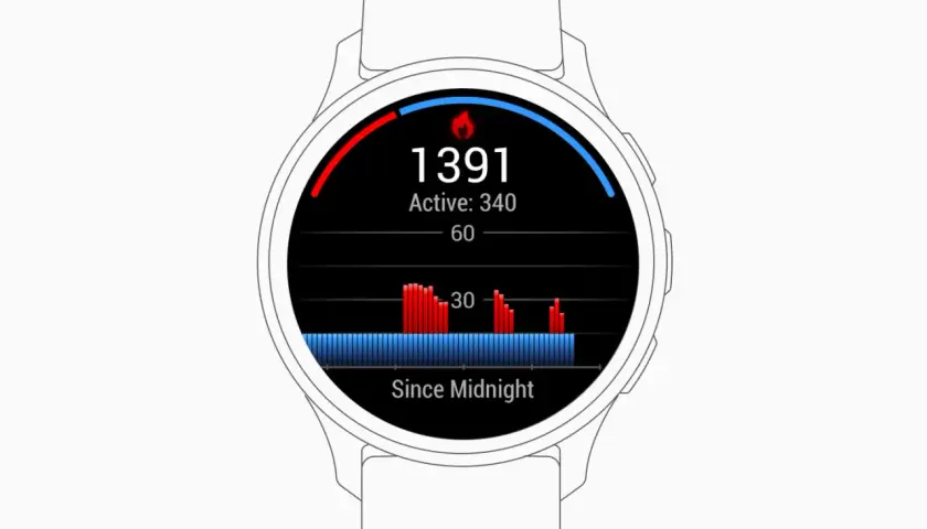 Tarcza zegarka Garmin pokazuje 1391 kcal, z czego 340 aktywnie. Czy Garmin dobrze liczy kalorie? Wykres pokazuje aktywność od północy.