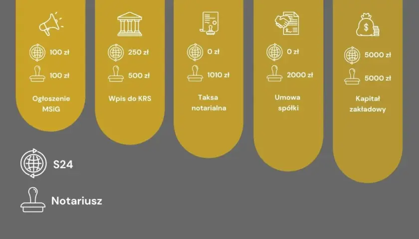Koszty założenia spółki zoo: ogłoszenie MSIG, wpis do KRS, taksa notarialna, umowa spółki, kapitał zakładowy. S24 i notariusz.