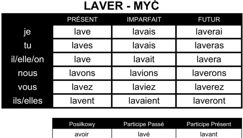 Tabela odmiany francuskiego czasownika "laver" (myć) w czasach Présent, Imparfait, Futur oraz formy pomocnicze.