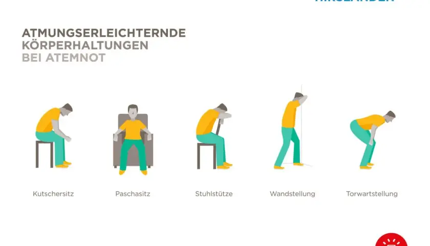 Fünf Körperhaltungen zur Erleichterung der Atmung bei respiratorischer Insuffizienz: Kutschersitz, Paschasitz, Stuhlstütze, Wandstellung, Torwartstellung.