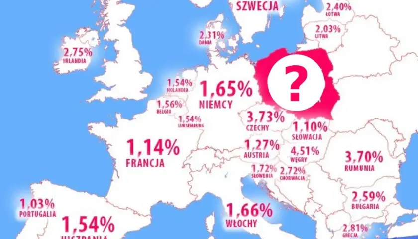 Oprocentowanie kredytów hipotecznych w Europie: Portugalia 1,03%, Francja 1,14%, Słowacja 1,10%. Polska zaznaczona znakiem zapytania.