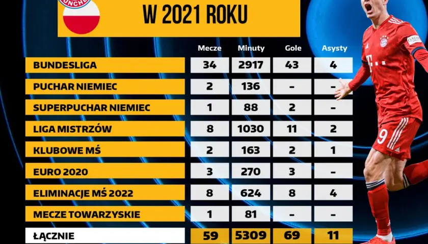 Robert Lewandowski w 2021 roku: 69 goli, 11 asyst. Tabela pokazuje jego statystyki w różnych rozgrywkach.