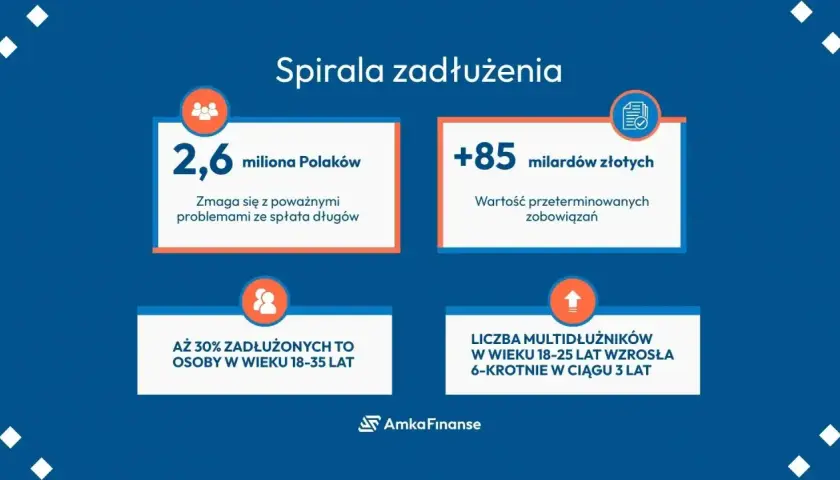2,6 mln Polaków ma problemy ze spłatą długów. Wartość przeterminowanych zobowiązań to +85 mld zł. Czy kredyt konsolidacyjny to rozwiązanie?