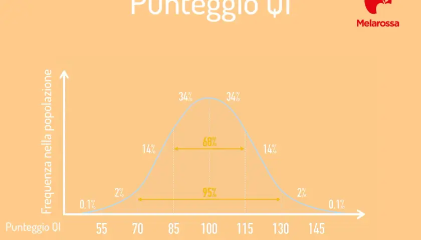 Grafico a campana che illustra la distribuzione del punteggio QI nella popolazione, con il punteggio medio a 100.