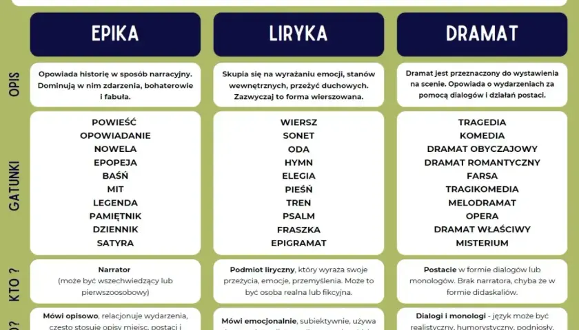 Tabela rodzajów literackich: epika opowiada historie, liryka wyraża emocje, dramat wystawia się na scenie.