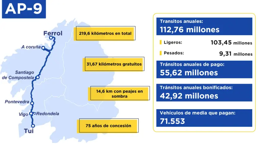 Mapa de la AP-9, mostrando tramos y datos de tráfico. ¿Cuántos peajes hay en España? Esta vía tiene 14,6 km con peajes en sombra.