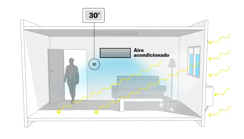 El sol entra por la ventana, pero el aire acondicionado enfría la habitación. ¡30 grados es calor!