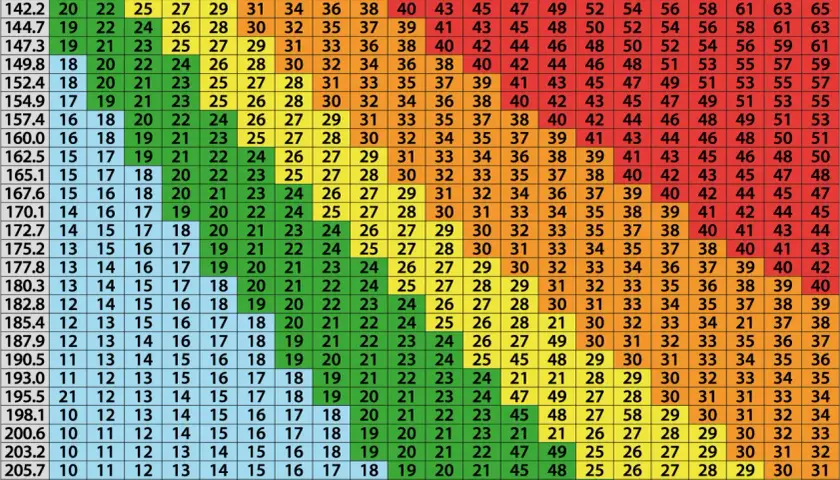 Tabela pokazuje, jak obliczyć BMI dla różnych wzrostów (cm) i wag (kg). Znajdź swój wzrost i wagę, aby odczytać wynik.