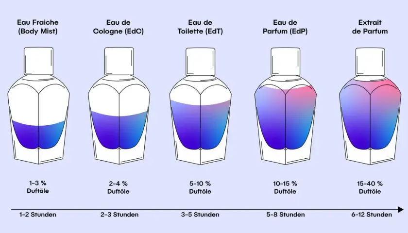 Absolu de Parfum: Was steckt hinter der höchsten Duftkonzentration?