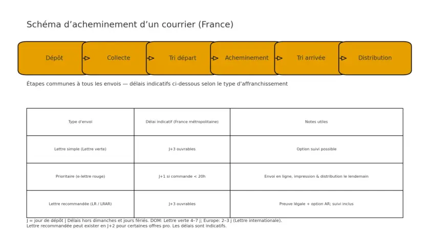 Schéma d'acheminement courrier France. Tableau comparatif des délais indicatifs pour lettre simple, prioritaire et lettre recommandée (LR/LRAR).