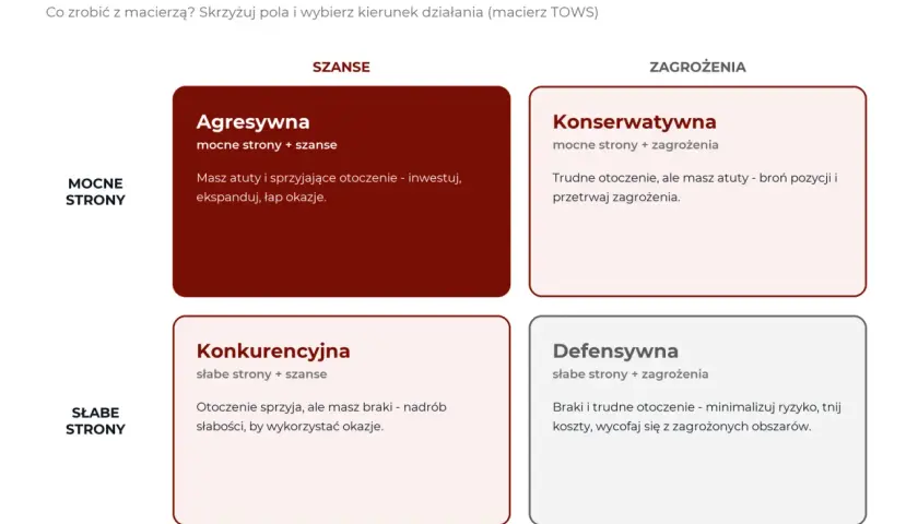 Macierz TOWS prezentuje cztery strategie: Agresywną (mocne strony + szanse), Konserwatywną (mocne strony + zagrożenia), Konkurencyjną (słabe strony + szanse) i Defensywną (słabe strony + zagrożenia).