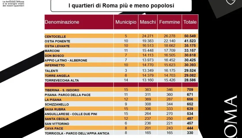 Tabella con i quartieri e rioni di Roma, mostra la loro denominazione, municipio, numero di maschi, femmine e totale abitanti.