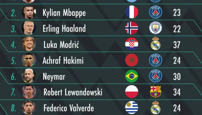 Ranking piłkarzy: Leo Messi, Kylian Mbappé, Erling Haaland, Luka Modrić, Achraf Hakimi, Neymar, Robert Lewandowski, Federico Valverde. Kto ma najwięcej złotych piłek?