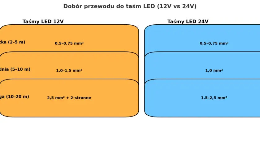 Dobór przewodu do taśm LED 12V: krótkie (0,5-0,75 mm²), średnie (1,0-1,5 mm²), długie (2,5 mm²). Porównanie z 24V.
