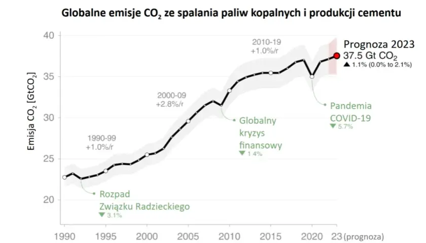 Ceny emisji CO2 w 2023: jak uniknąć wysokich kosztów dla firm?