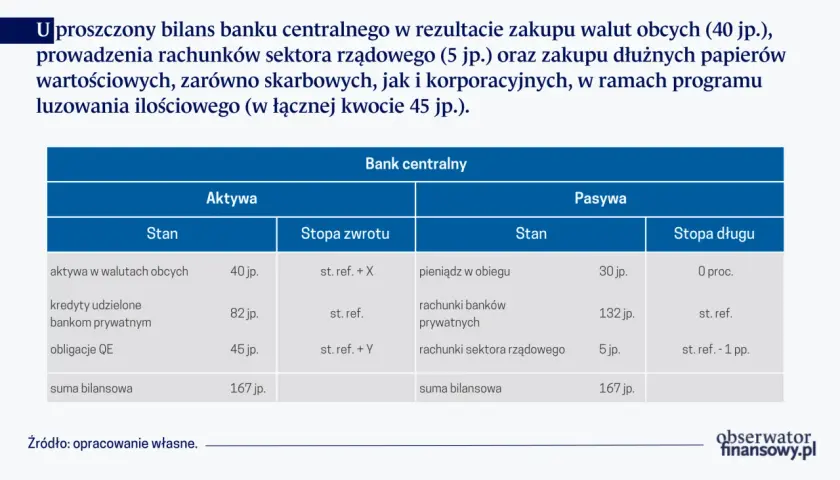 Uproszczony bilans banku centralnego pokazuje aktywa i pasywa. Dane z bilansu fed ilustrują zakupy walut i papierów wartościowych.