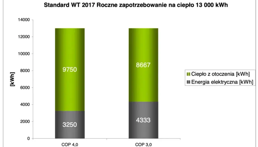 Ile prądu pobiera pompa ciepła? Sprawdź koszty i realne zużycie