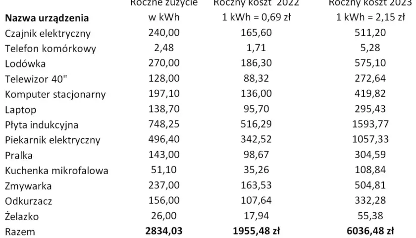 Tabela pokazuje roczne zużycie energii przez urządzenia domowe. Piekarnik elektryczny zużywa 496,40 kWh rocznie, co przekłada się na miesięczne rachunki za prąd.