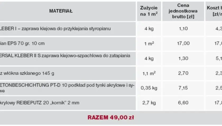 Tabela z materiałami do ocieplenia elewacji, podającymi zużycie, cenę jednostkową i koszt brutto za m². Elewacja cena za m2 robocizna.