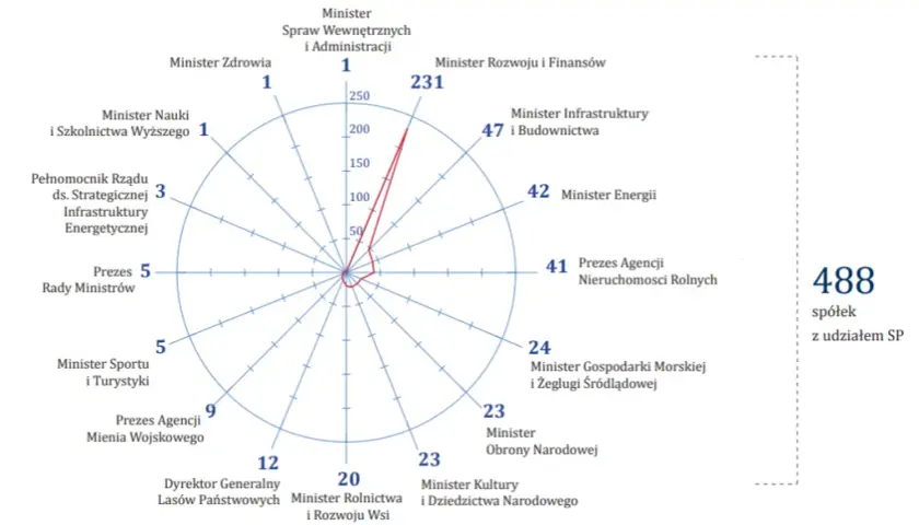 Największe spółki Skarbu Państwa: Kto dominuje na polskim rynku?