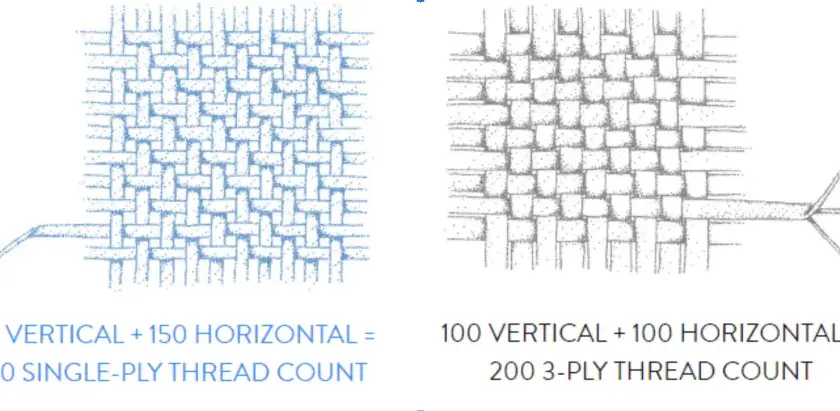 Illustrations show how thread count is measured: 150 vertical + 150 horizontal = 300 single-ply thread count.
