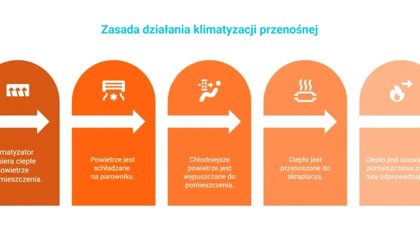 Schemat wyjaśnia, jak działa klimatyzator przenośny: pobiera ciepłe powietrze, schładza je, wypuszcza chłodne, a ciepło odprowadza na zewnątrz.